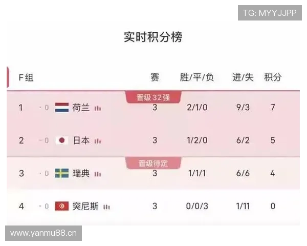 世界杯F组晋级球队解析:荷兰、日本、瑞典全部出线 世界杯F组晋级球队解析:荷兰、日本、瑞典全部出线